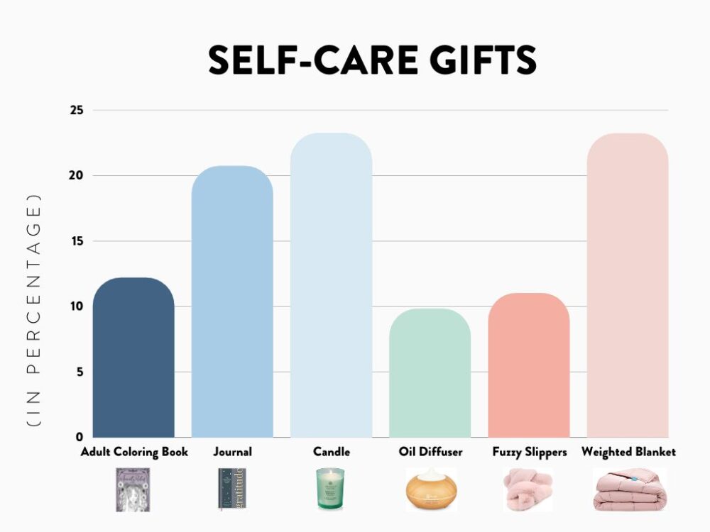 self-care graph chart
