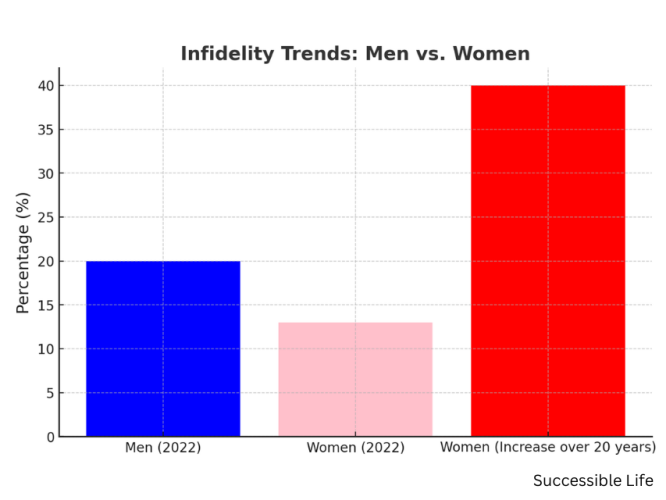 do men or women cheat more