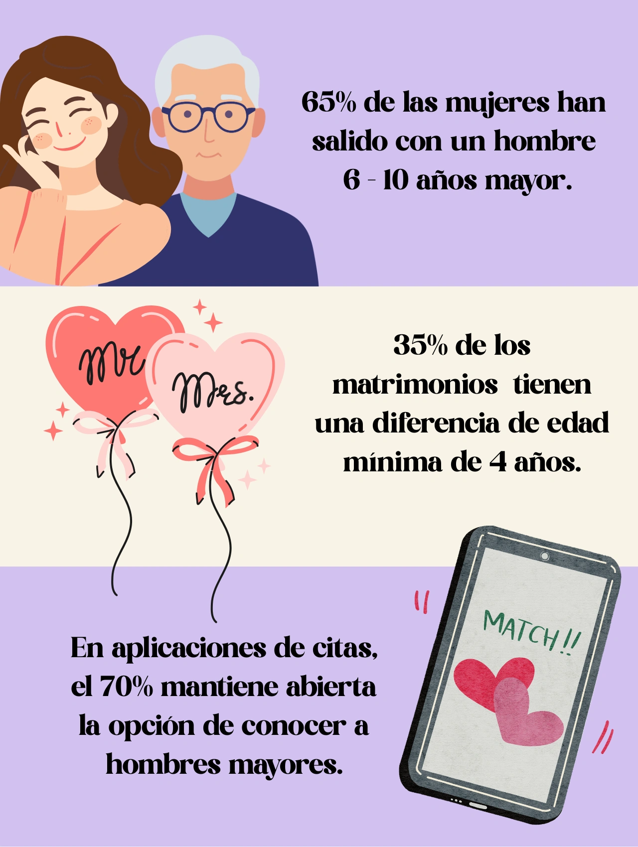 Infografía con estadísticas sobre relaciones de pareja entre hombres mayores y mujeres jóvenes, destacando cómo enamorar a una mujer con diferencia de edad.